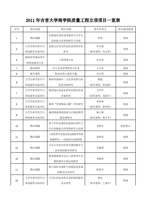 2010年吉首大学商学院质量工程项目一览表