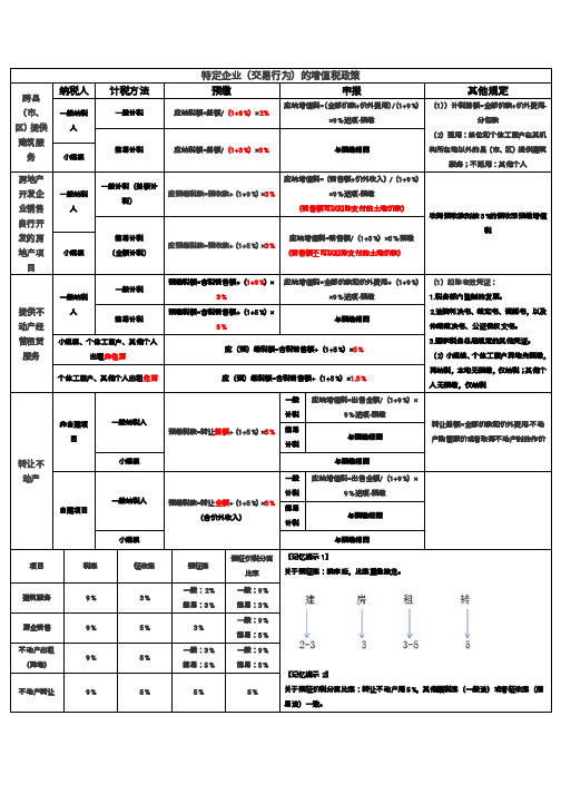 税务师考试 特定企业(交易行为)的增值税政策总结(建、房、租、转增值税)