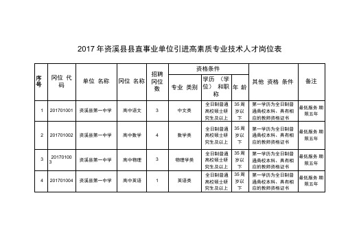 2017年资溪直事业单位引进高素质专业技术人才岗位表