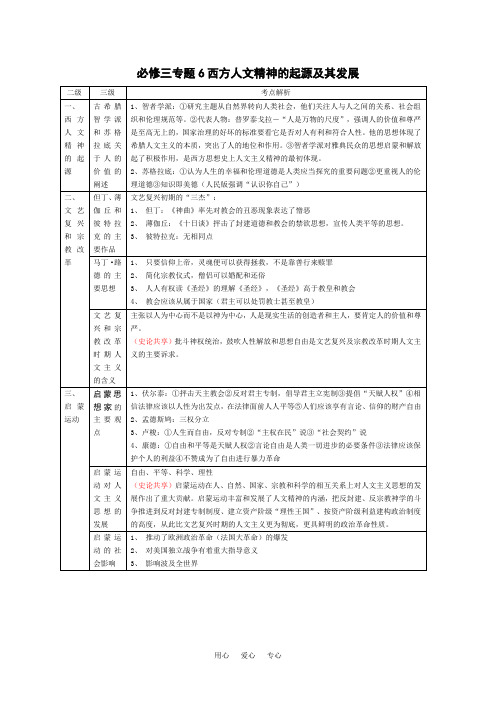 高中大历史人教版和人民版共同知识点比较必修三专题6西方人文精神的起源及其发展