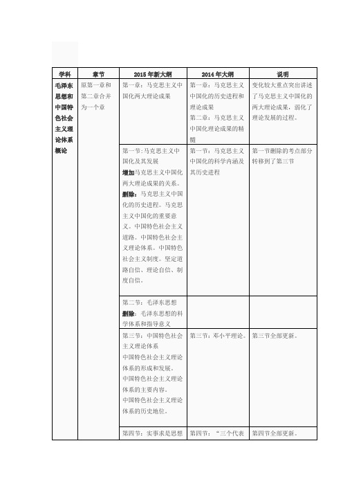 2015年考研政治大纲“毛中特”变动对比表