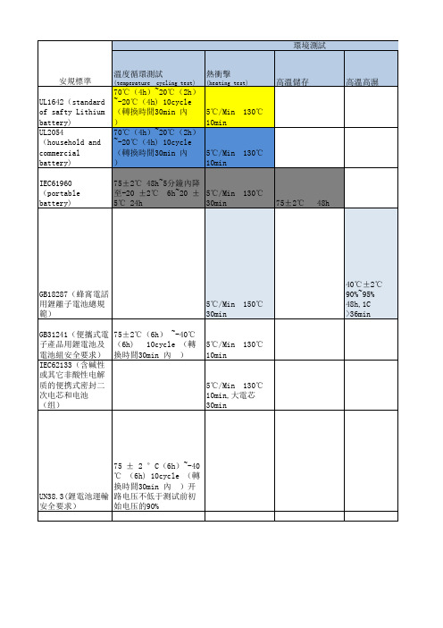 锂电池常用安规比较表