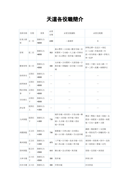 《信长之野望13-天道》役职一览