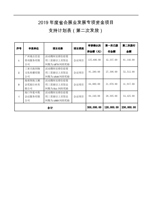 2019年度省会展业发展专项资金项目