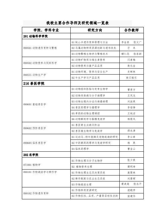 我校主要合作导师及研究领域一览表学院学科专业研究方向合作