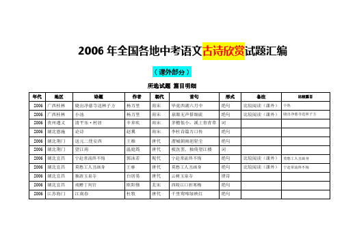 2006年全国各地中考语文古诗欣赏试题汇编(课外部分)