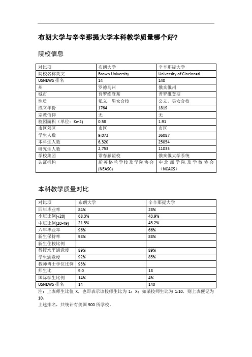 布朗大学与辛辛那提大学本科教学质量对比