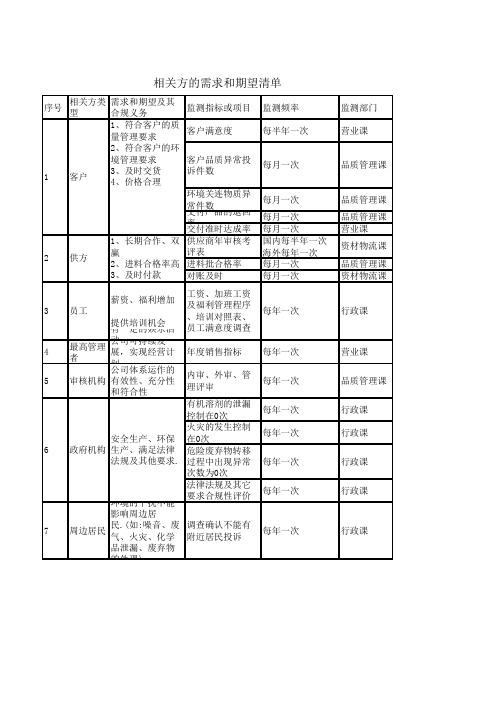 相关方的需求和期望清单