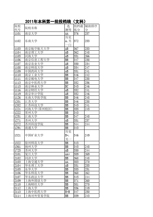 江苏省2010、2011年高考各院校本一本二录取分数以及分数的全省位次(文科)