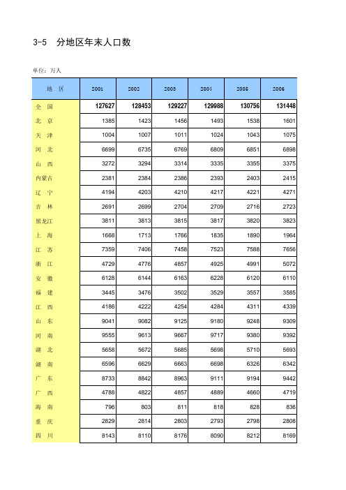 分地区年末人口数