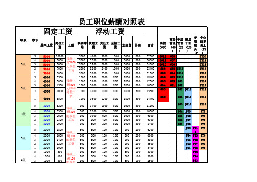 【工具】员工职级与职位分配