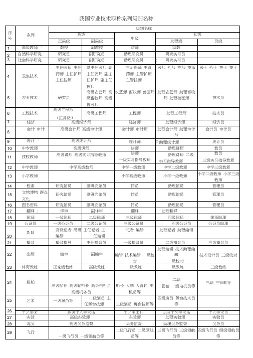 我国专业技术职称系列级别名称