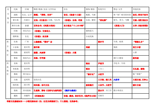 导游文化基础知识(少数民族知识)