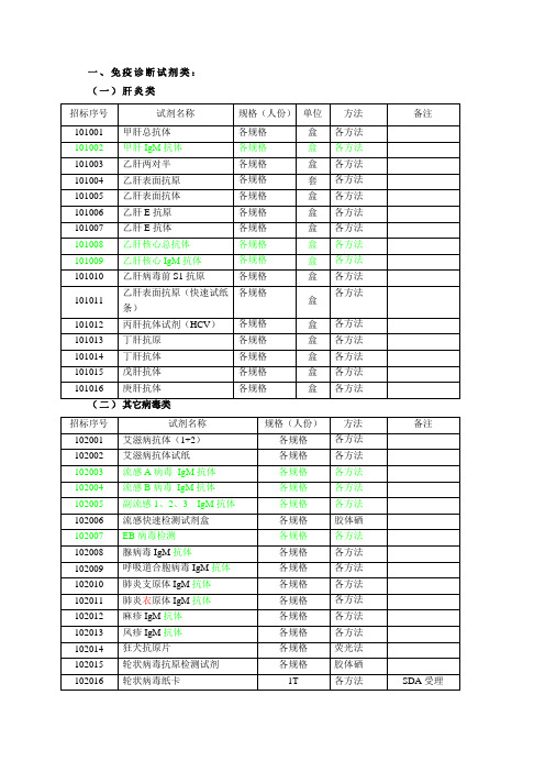 一、免疫诊断试剂类