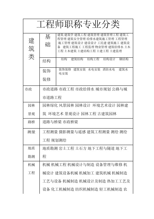 工程师职称专业分类