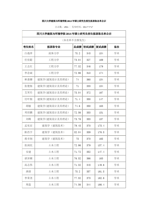 四川大学建筑与环境学院2014年硕士研究生招生拟录取名单公示