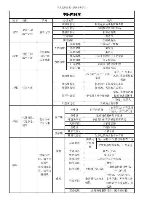 考研中医综合中医内科学考点整理版