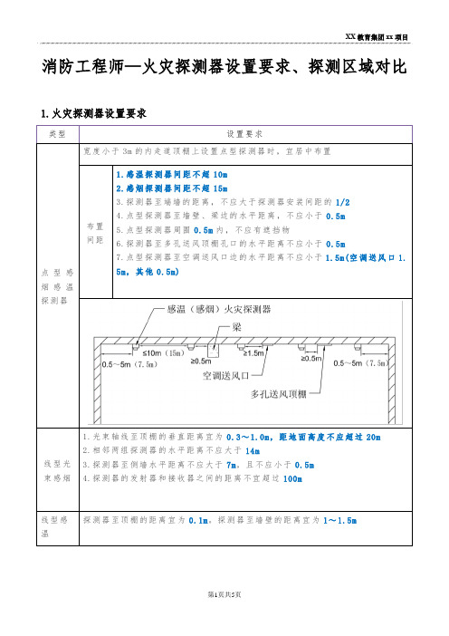 消防工程师—火灾探测器设置要求、探测区域对比