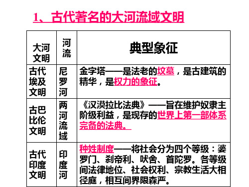 九年级历史世界古代史(PPT)5-3