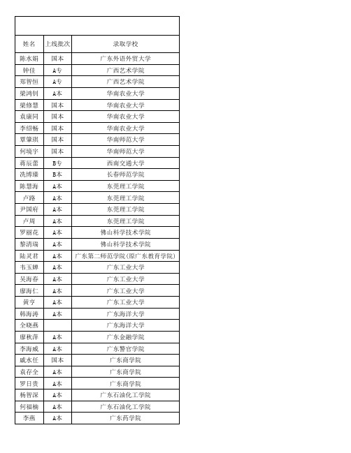 2011届高三录取 (1)