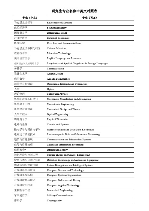 研究生专业名称中英文对照