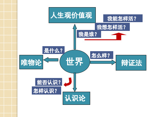 人教版高中政治必修四7.1世界是普遍联系的(共43张PPT)