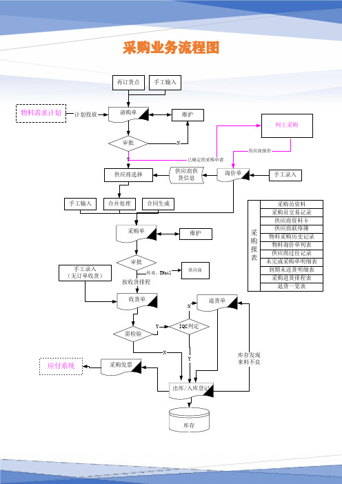 酒店《采购业务流程图》2024.03.15