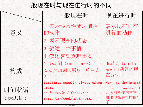 1初一英语《一般现在时和现在进行时的区别》PPT课件