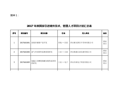 国家引进境外技术管理人才项目计划汇总表