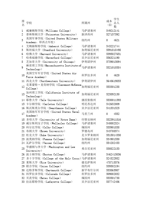 2011福布斯美国大学排行榜-完整版