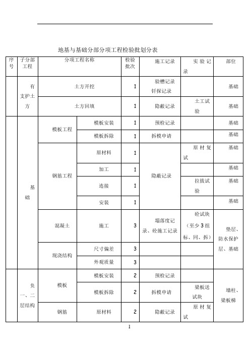 地基与基础分部分项工程检验批划分表