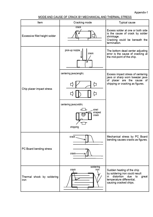 MLCC, Chip resistor等SMD元件焊接开裂原因分析(英文)