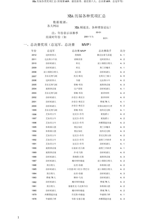 NBA历届各类奖项汇总(常规赛MVP、最佳新秀、最佳第六人、总决赛MVP、总冠军等)