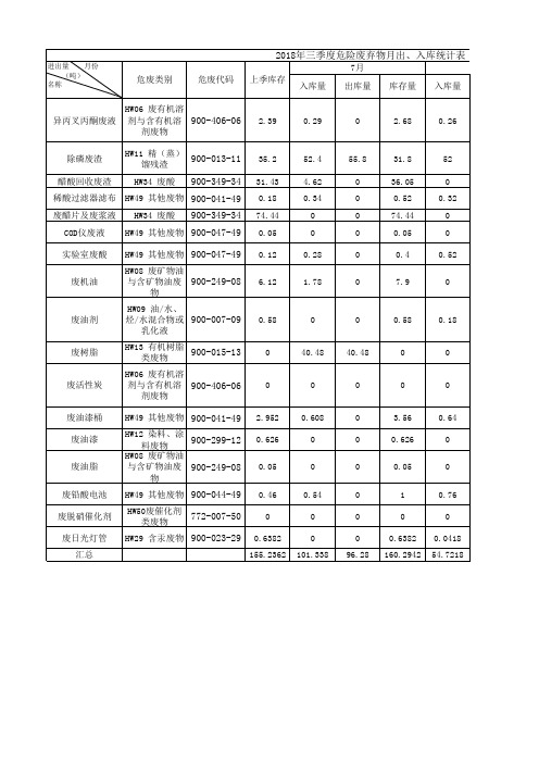 2018年三季度危险废弃物月出、入库统计表7月8月(吨