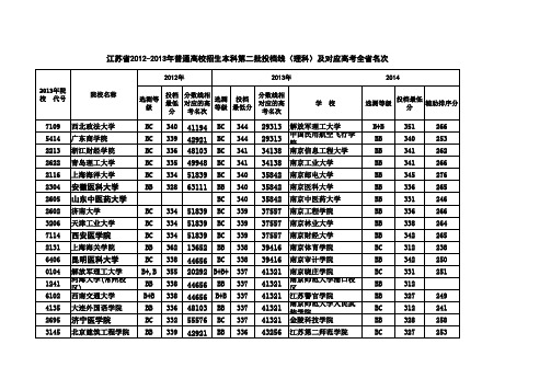 江苏省2012-2014年高考二本大学投档线及对应的高考全省名次(理科)