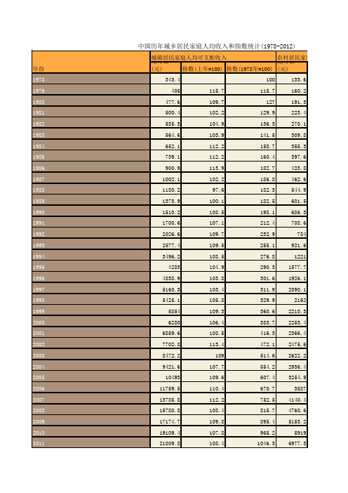 中国历年城乡居民家庭人均收入和指数统计(1978-2012)