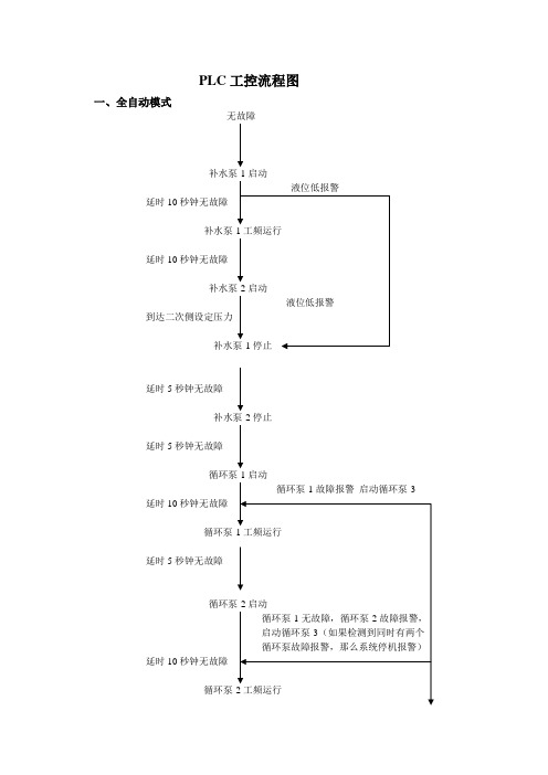 PLC工控流程图