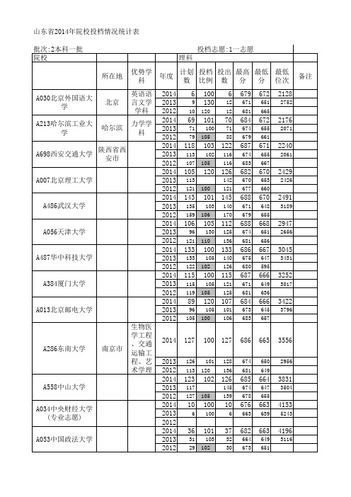 山东省2015年院校投档情况参考表