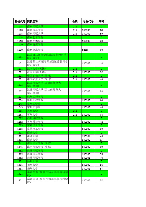 2014—2015江苏高考招生计划与录取分数(艺术本科第2小批(音乐)汇总)(专业)