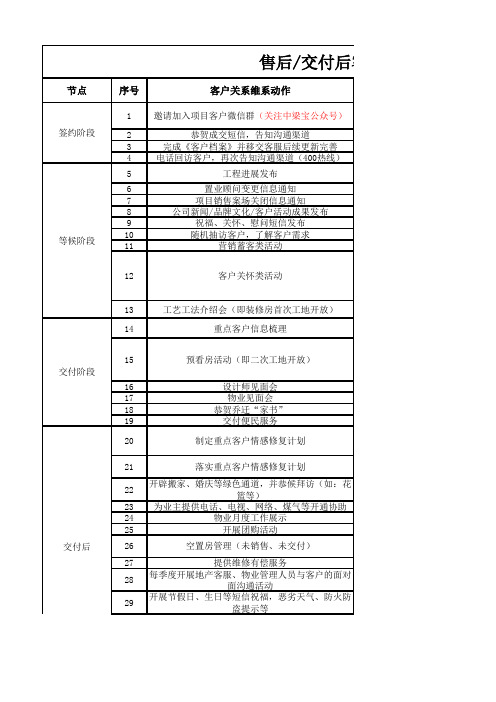 标杆地产集团  客户关系   客户服务    营销策划   客户关系维系标准化动作清单