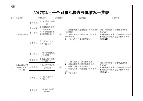 2017年3月份合同履约检查处理情况一览表