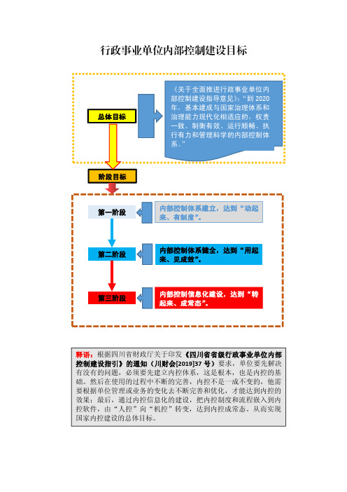 行政事业单位内部控制建设目标