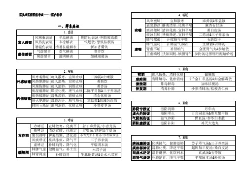 中医内科学证治分型表解-中医执业医师资格考试