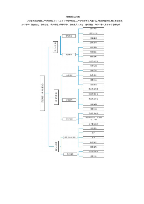 仓储业务流程图资料