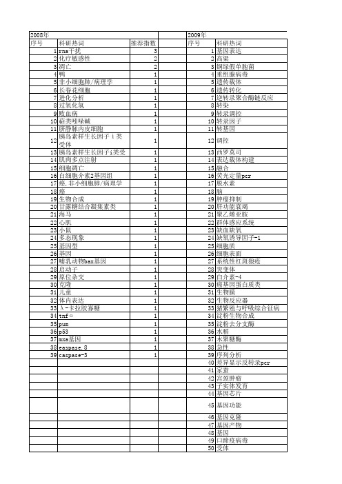 【浙江省自然科学基金】_基因转录_期刊发文热词逐年推荐_20140812