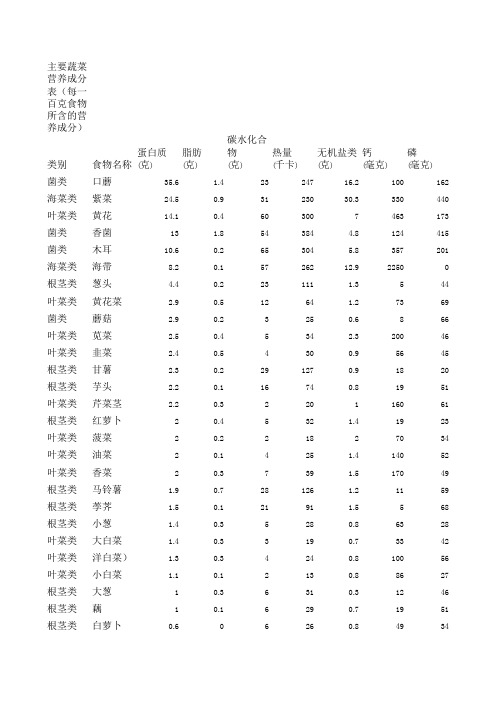 蔬菜营养成分表