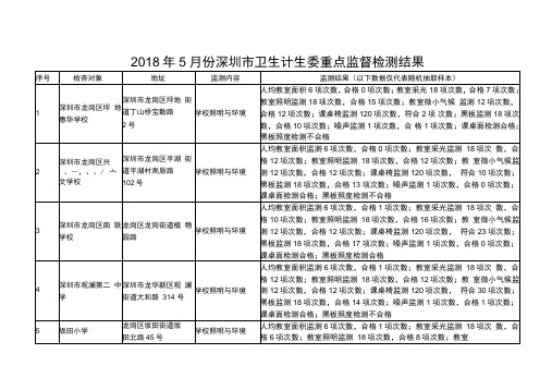 2018年5月份深圳市卫生计生委重点监督检测结果