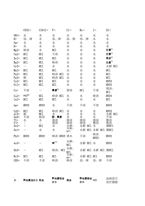 高中溶解性表