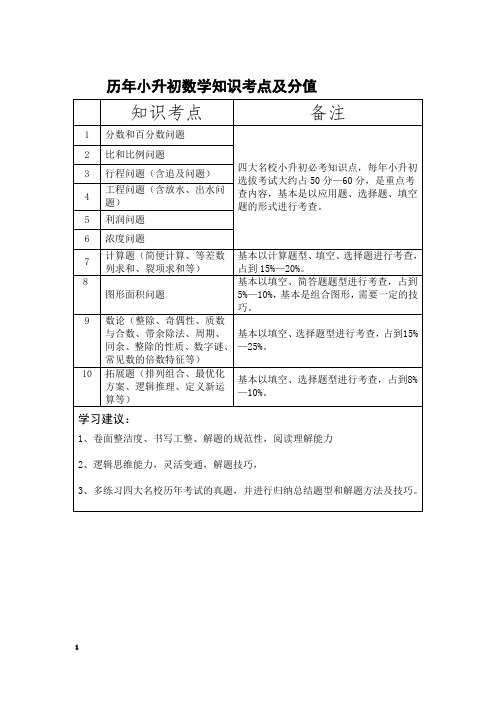 全国历年各名校小升初数学知识考点及分值及数学评估卷