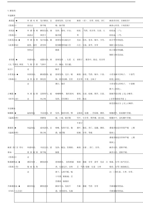 方剂学重点方剂表格整理.doc